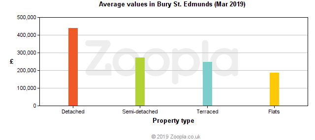 Bury St Edmunds Average House Prices - March 2019