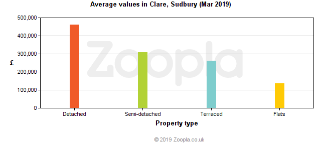 Clare Average House Prices - March 2019